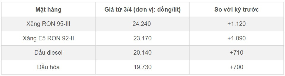 Giá xăng dầu hôm nay 14/4: Quay đầu giảm