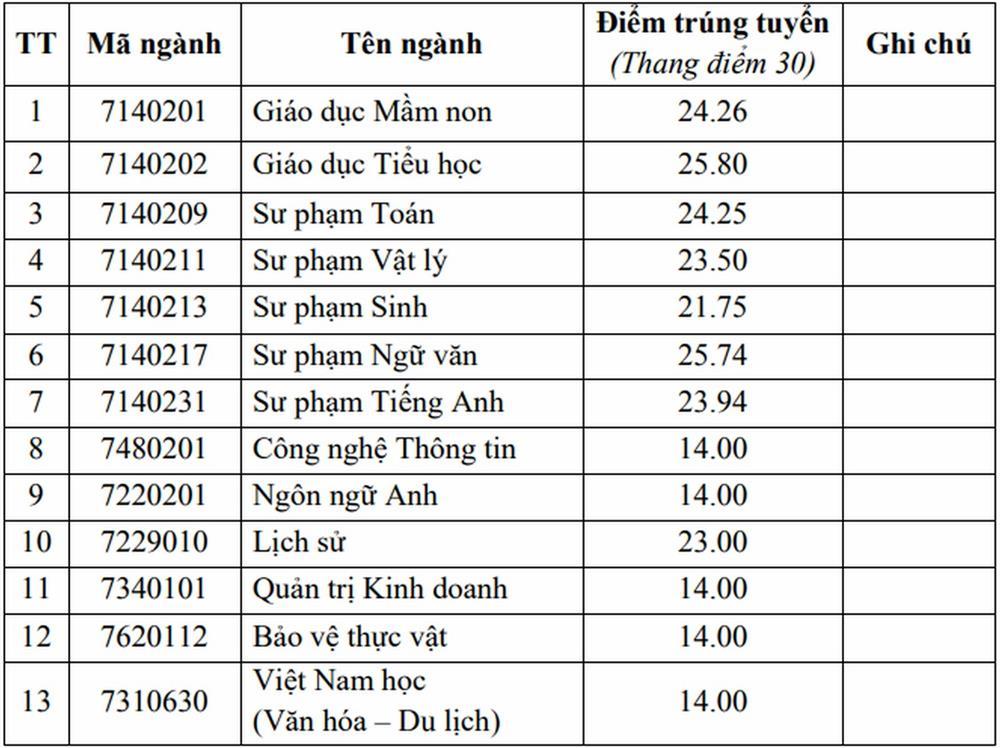 Chưa tới 5 điểm/môn vẫn đỗ đại học